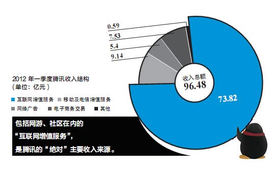 20120610151031 帝企鹅变形记:开放与封闭 马化腾将左右下半生