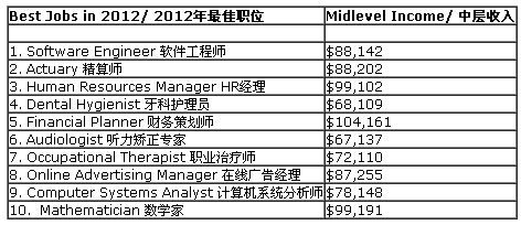 20120411182517 2012年全美最佳最差职业:软件工程师最佳插图