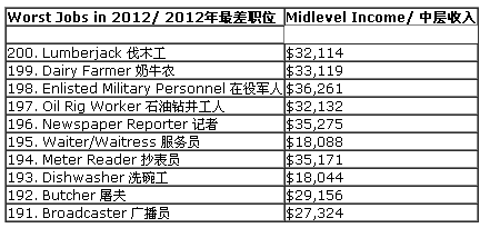 20120411182518 2012年全美最佳最差职业:软件工程师最佳插图1