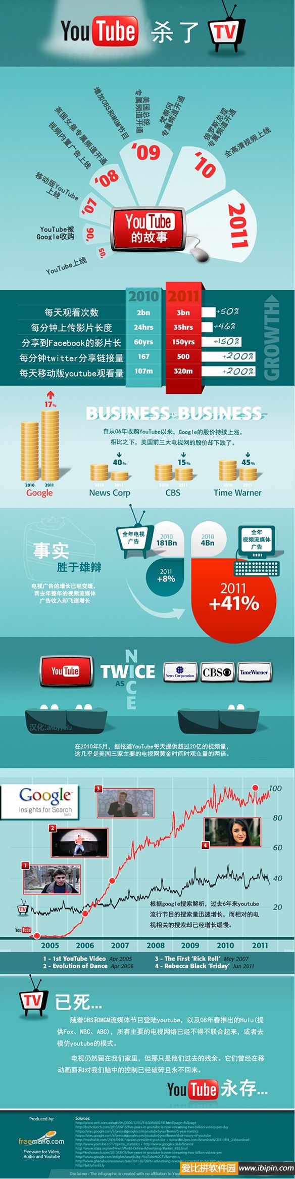 20120420134341 信息图表:YouTube谋杀了TV?插图