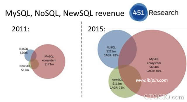 MySQL在Web应用领域面临NoSQL的挑战